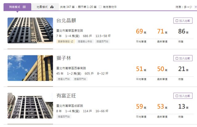 台北市最新萬華區待售社區排名